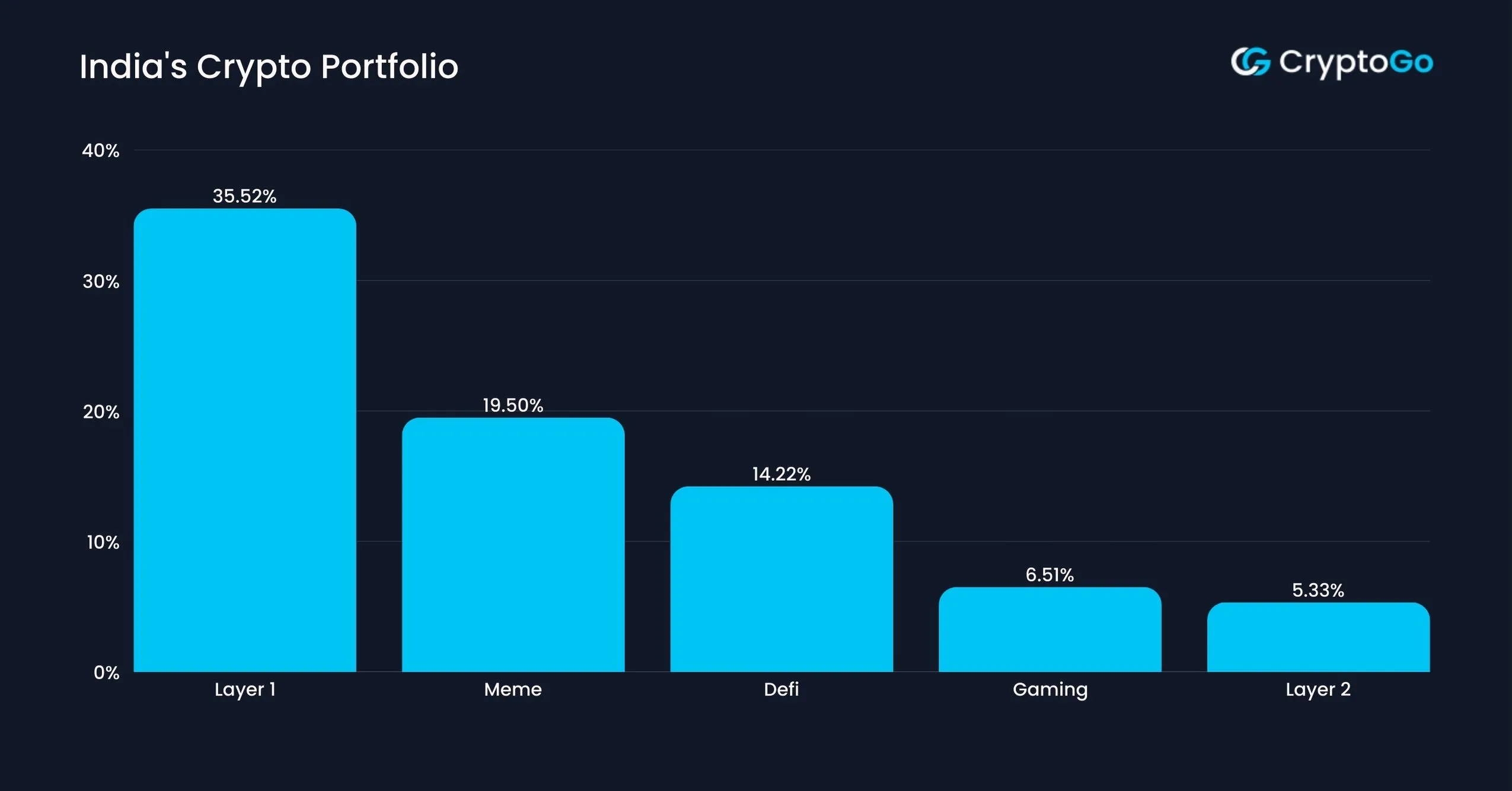 India’s Crypto Portfolio