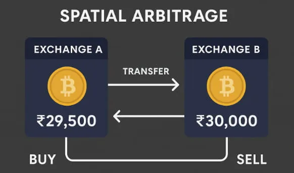 Spatial Arbitrage 